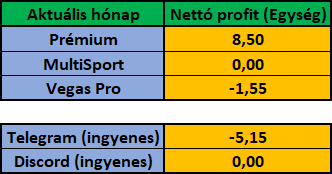 Január 2022 – havi eredménykimutatás (Prémium, MultiSport, Vegas Pro, Telegram, Discord)