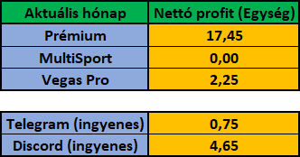 Február 2022 – havi eredménykimutatás (Prémium, MultiSport, Vegas Pro, Telegram, Discord)