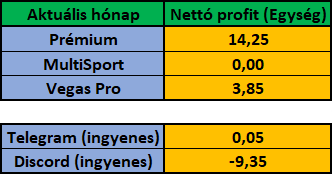 Március 2022 – havi eredménykimutatás (Prémium, MultiSport, Vegas Pro, Telegram, Discord)