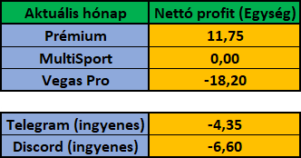 Április 2022 – havi eredménykimutatás (Prémium, MultiSport, Vegas Pro, Telegram, Discord)
