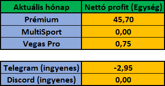 Május 2022 – havi eredménykimutatás (Prémium, MultiSport, Vegas Pro, Telegram, Discord)