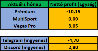 Június 2022 – havi eredménykimutatás (Prémium, MultiSport, Vegas Pro, Telegram, Discord)