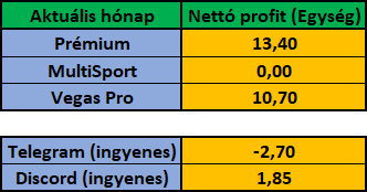 Július 2022 – havi eredménykimutatás (Prémium, MultiSport, Vegas Pro, Telegram, Discord)