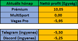 Augusztus 2022 – havi eredménykimutatás (Prémium, MultiSport, Vegas Pro, Telegram, Discord)