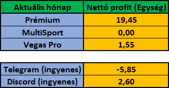 Szeptember 2022 – havi eredménykimutatás (Prémium, MultiSport, Vegas Pro, Telegram, Discord)
