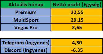 Október 2022 – havi eredménykimutatás (Prémium, MultiSport, Vegas Pro, Telegram, Discord)