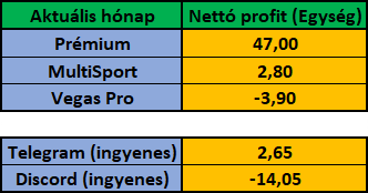 November 2022 – havi eredménykimutatás (Prémium, MultiSport, Vegas Pro, Telegram, Discord)
