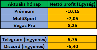 Január 2024 – havi eredménykimutatás (Prémium, MultiSport, Vegas Pro, Telegram, Discord)