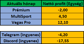 Február 2024 – havi eredménykimutatás (Prémium, MultiSport, Vegas Pro, Telegram, Discord)