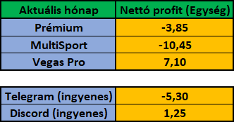 Március 2024 – havi eredménykimutatás (Prémium, MultiSport, Vegas Pro, Telegram, Discord)