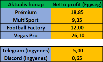 Április 2024 – havi eredménykimutatás (Prémium, MultiSport, Vegas Pro, Telegram, Discord)