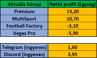 Május 2024 – havi eredménykimutatás (Prémium, MultiSport, Vegas Pro, Telegram, Discord)