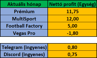 Június 2024 – havi eredménykimutatás (Prémium, MultiSport, Vegas Pro, Telegram, Discord)