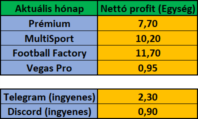 Július 2024 – havi eredménykimutatás (Prémium, MultiSport, Vegas Pro, Telegram, Discord)