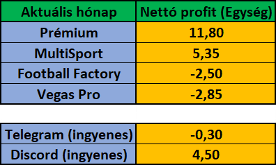 Augusztus 2024 – havi eredménykimutatás (Prémium, MultiSport, Vegas Pro, Telegram, Discord)