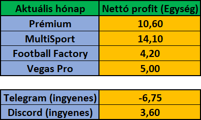 Szeptember 2024 – havi eredménykimutatás (Prémium, MultiSport, Vegas Pro, Telegram, Discord)