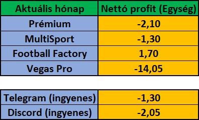 Október 2024 – havi eredménykimutatás (Prémium, MultiSport, Vegas Pro, Telegram, Discord)