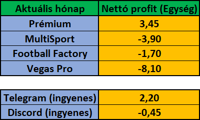 December 2024 – havi eredménykimutatás (Prémium, MultiSport, Vegas Pro, Telegram, Discord)