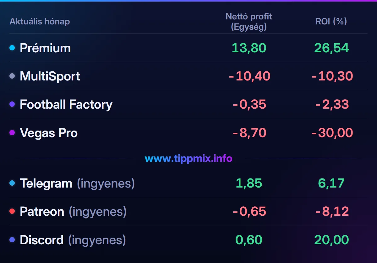 Január 2025 – havi eredménykimutatás. Nettó profit (egység): Prémium 13,80; MultiSport -10,40; Football Factory -0,35; Vegas Pro -8,70; Telegram (ingyenes) 1,85; Patreon (ingyenes) -0,65; Discord (ingyenes) 0,60.