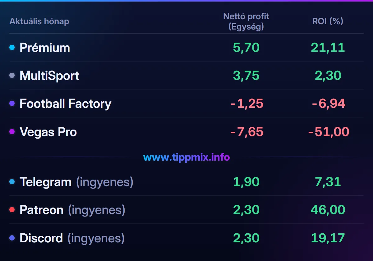 Február 2025 – havi eredménykimutatás. Nettó profit (egység): Prémium 5,70; MultiSport 3,75; Football Factory -1,25; Vegas Pro -7,65; Telegram (ingyenes) 1,90; Patreon (ingyenes) 2,30; Discord (ingyenes) 2,30.