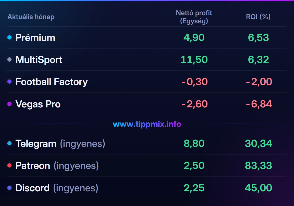 Március 2025 – havi eredménykimutatás. Nettó profit (egység): Prémium 4,90; MultiSport 11,50; Football Factory -0,30; Vegas Pro -2,60; Telegram (ingyenes) 8,80; Patreon (ingyenes) 2,50; Discord (ingyenes) 2,25.