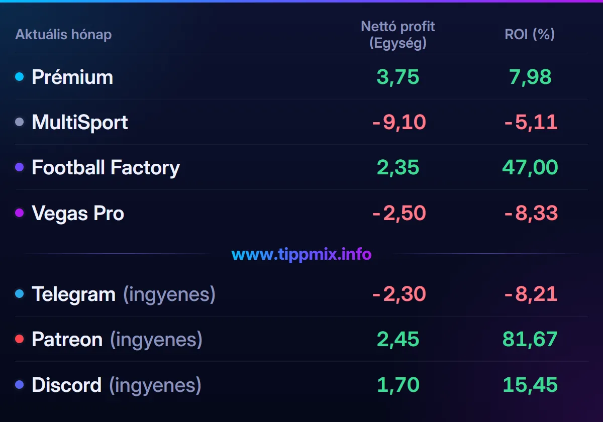 Április 2025 – havi eredménykimutatás. Nettó profit (egység): Prémium 3,75; MultiSport -9,10; Football Factory 2,35; Vegas Pro -2,50; Telegram (ingyenes) -2,30; Patreon (ingyenes) 2,45; Discord (ingyenes) 1,70.