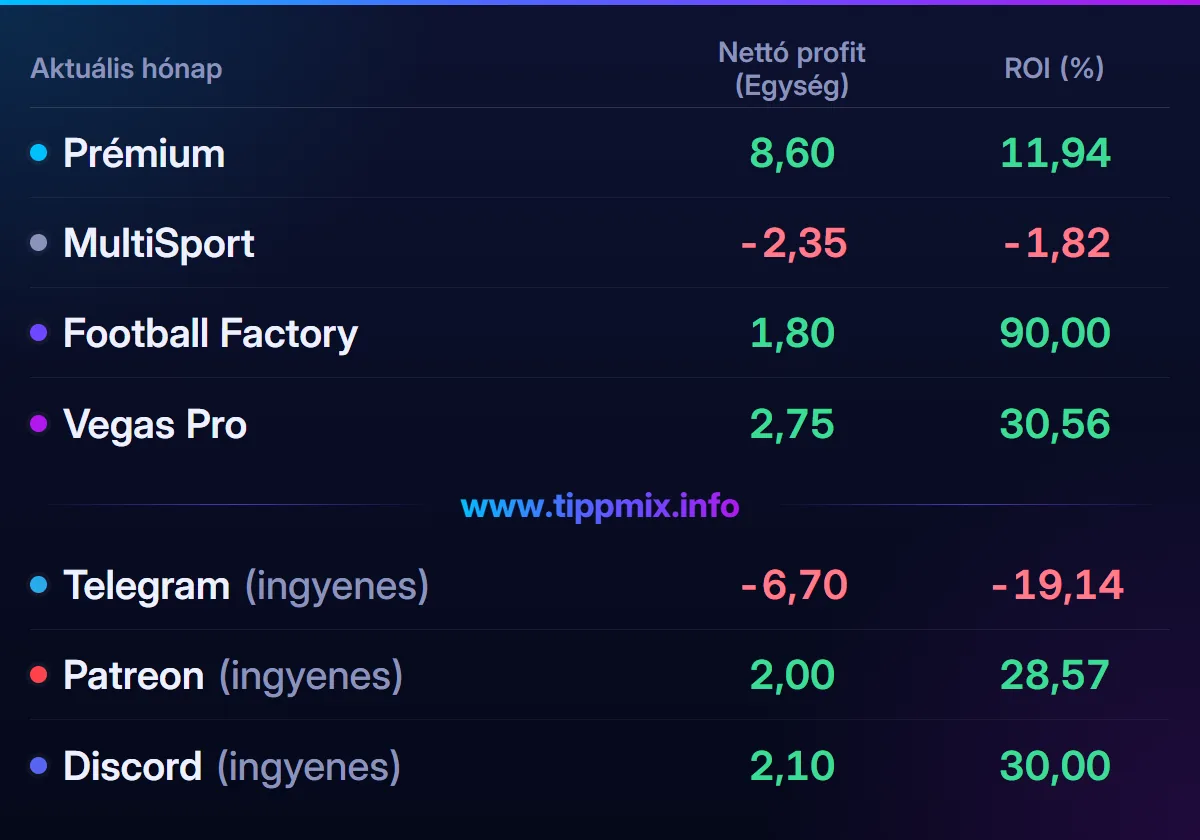 Május 2025 – havi eredménykimutatás. Nettó profit (egység): Prémium 8,60; MultiSport -2,35; Football Factory 1,80; Vegas Pro 2,75; Telegram (ingyenes) -6,70; Patreon (ingyenes) 2,00; Discord (ingyenes) 2,10.