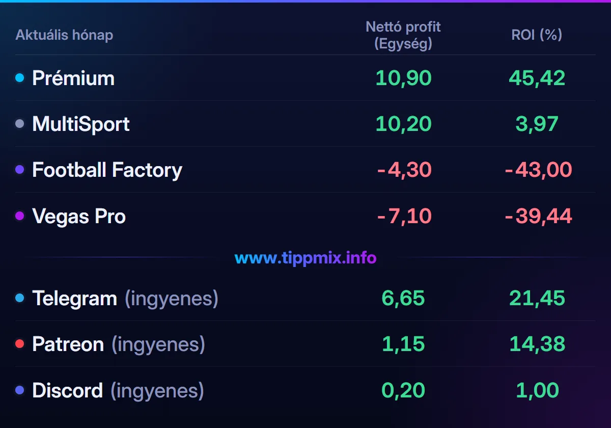 Június 2025 – havi eredménykimutatás. Nettó profit (egység): Prémium 10,90; MultiSport 10,20; Football Factory -4,30; Vegas Pro -7,10; Telegram (ingyenes) 6,65; Patreon (ingyenes) 1,15; Discord (ingyenes) 0,20.