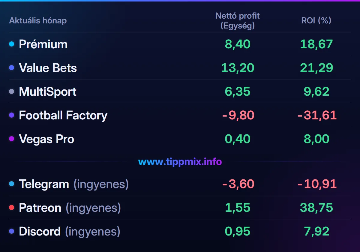 Július 2025 – havi eredménykimutatás. Nettó profit (egység): Prémium 8,40; Value Bets 13,20; MultiSport 6,35; Football Factory -9,80; Vegas Pro 0,40; Telegram (ingyenes) -3,60; Patreon (ingyenes) 1,55; Discord (ingyenes) 0,95.