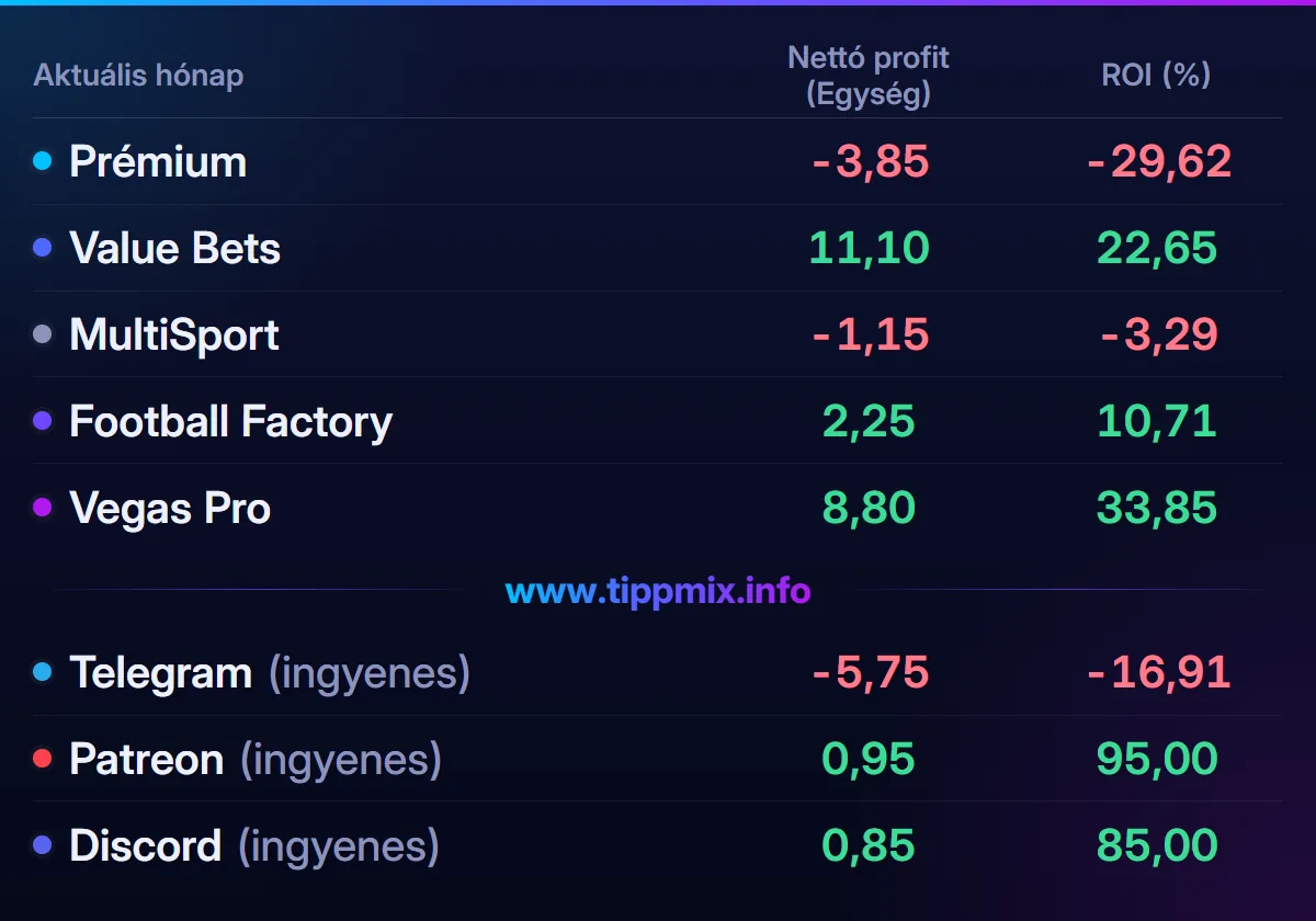 Augusztus 2025 – havi eredménykimutatás. Nettó profit (egység): Prémium -3,85; Value Bets 11,10; MultiSport -1,15; Football Factory 2,25; Vegas Pro 8,80; Telegram (ingyenes) -5,75; Patreon (ingyenes) 0,95; Discord (ingyenes) 0,85.