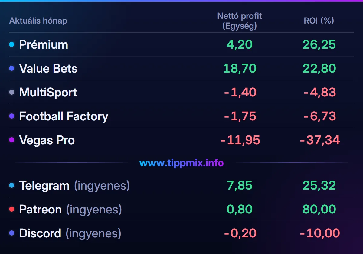 Szeptember 2025 – havi eredménykimutatás. Nettó profit (egység): Prémium 4,20; Value Bets 18,70; MultiSport -1,40; Football Factory -1,75; Vegas Pro -11,95; Telegram (ingyenes) 7,85; Patreon (ingyenes) 0,80; Discord (ingyenes) -0,20.