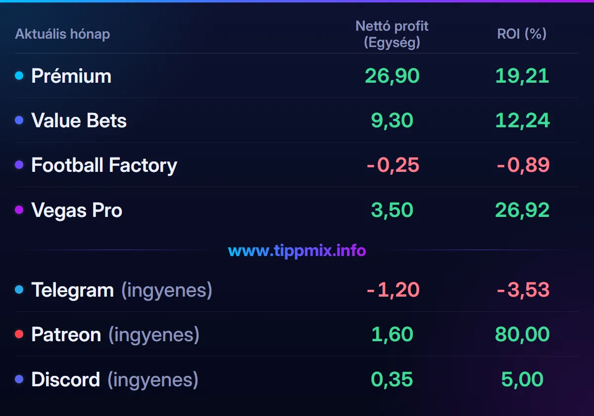 Október 2025 – havi eredménykimutatás. Nettó profit (egység): Prémium 26,90; Value Bets 9,30; Football Factory -0,25; Vegas Pro 3,50; Telegram (ingyenes) -1,20; Patreon (ingyenes) 1,60; Discord (ingyenes) 0,35.