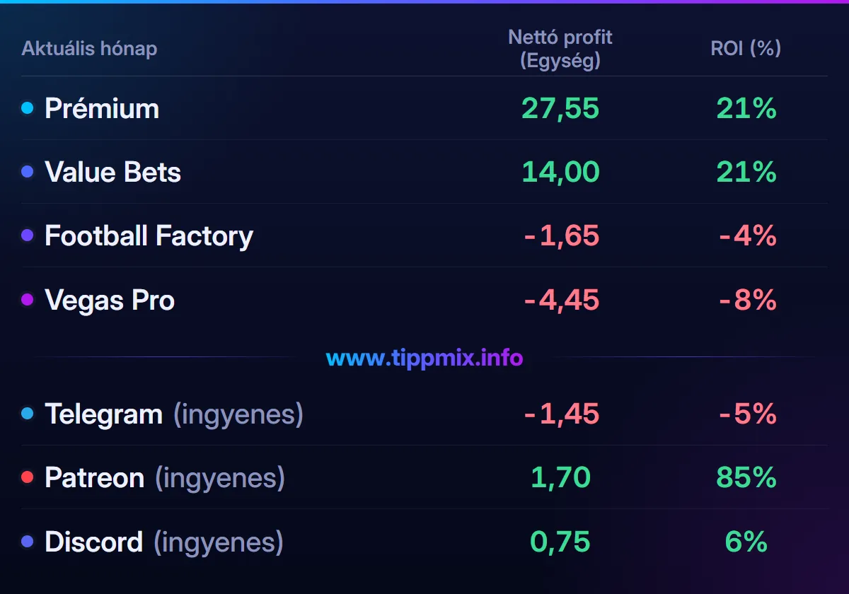 November 2025 – havi eredménykimutatás. Nettó profit (egység): Prémium 27,55; Value Bets 14,00; Football Factory -1,65; Vegas Pro -4,45; Telegram (ingyenes) -1,45; Patreon (ingyenes) 1,70; Discord (ingyenes) 0,75.