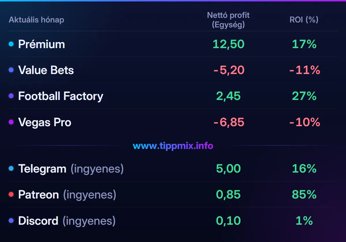 December 2025 – havi eredménykimutatás. Nettó profit (egység): Prémium 12,50; Value Bets -5,20; Football Factory 2,45; Vegas Pro -6,85; Telegram (ingyenes) 5,00; Patreon (ingyenes) 0,85; Discord (ingyenes) 0,10.