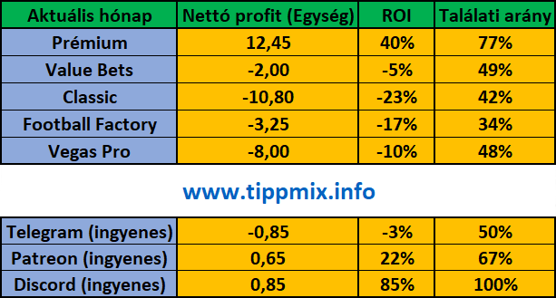 tippmix info statisztika 2026 április