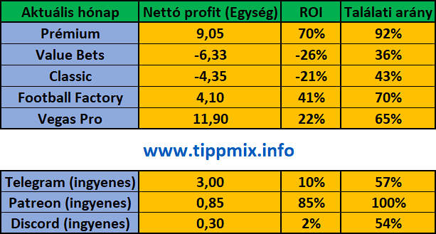tippmix info statisztika 2026 június