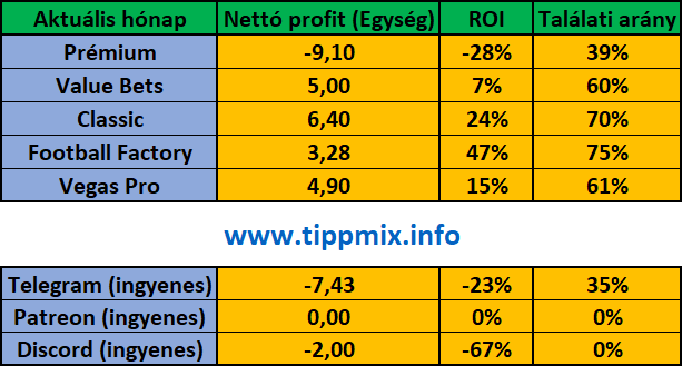 tippmix info statisztika 2026 július