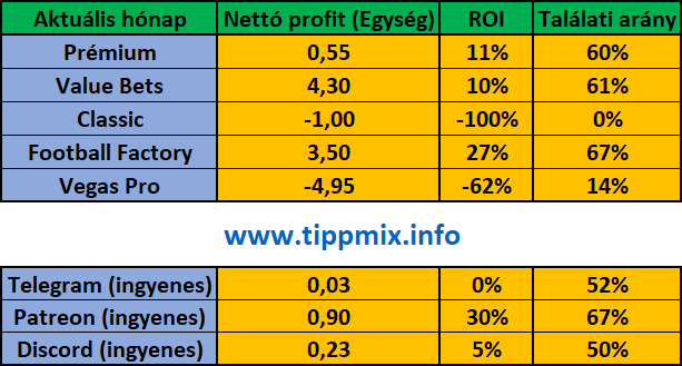 tippmix info statisztika 2026 augusztus